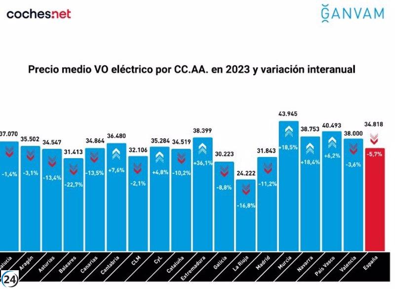 Descenso del 5,7% en el precio de los vehículos eléctricos de segunda mano, alcanzando los 34.800 en 2023, afirma ElectricarVO.