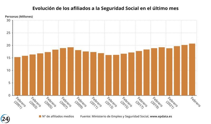 La Seguridad Social experimenta el mejor febrero en casi dos décadas con 103.621 nuevos afiliados.