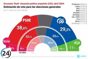 El PSOE supera al PP en diez puntos en las encuestas del CIS después del anuncio de Sánchez de un paréntesis.