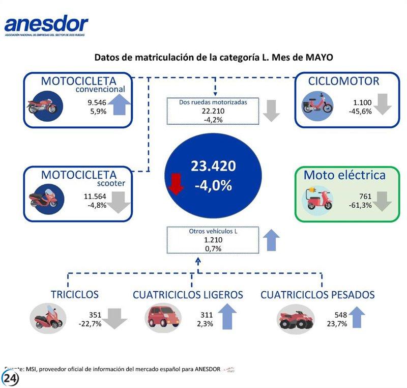 Descenso del 4% en matriculaciones de motos y vehículos ligeros en mayo, a pesar de la demanda de particulares.