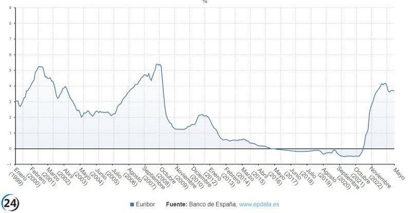 El Euríbor cae al 3,68% en mayo según el Banco de España