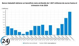 Banco Sabadell reporta un beneficio de 1.827 millones en 2024, un incremento del 37,1%, y aumenta su reparto de dividendos a 3.300 millones.
