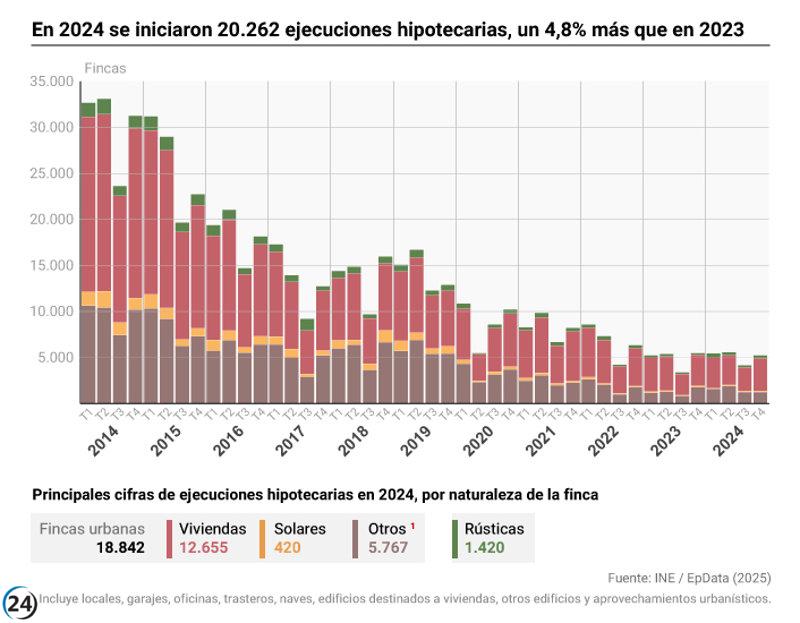 Caen las ejecuciones hipotecarias en 2024, alcanzando niveles más bajos desde 2020.