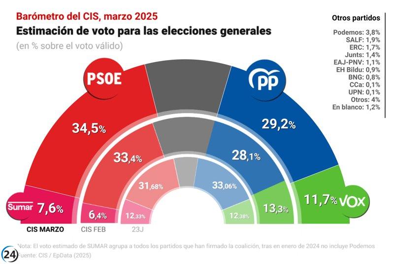 El PSOE lidera en el CIS con una ventaja de 5,3 puntos sobre el PP.