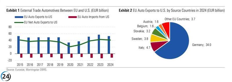 Países de la UE más golpeados por aranceles: Alemania, Suecia, Eslovaquia, Hungría y República Checa.