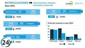 Descenso del 23,8% en las ventas de autocaravanas durante mayo.