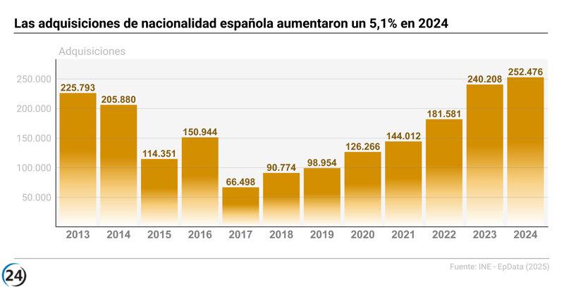 Incrementa un 5% la adquisición de la nacionalidad española por extranjeros: total de 252.476 en 2024.