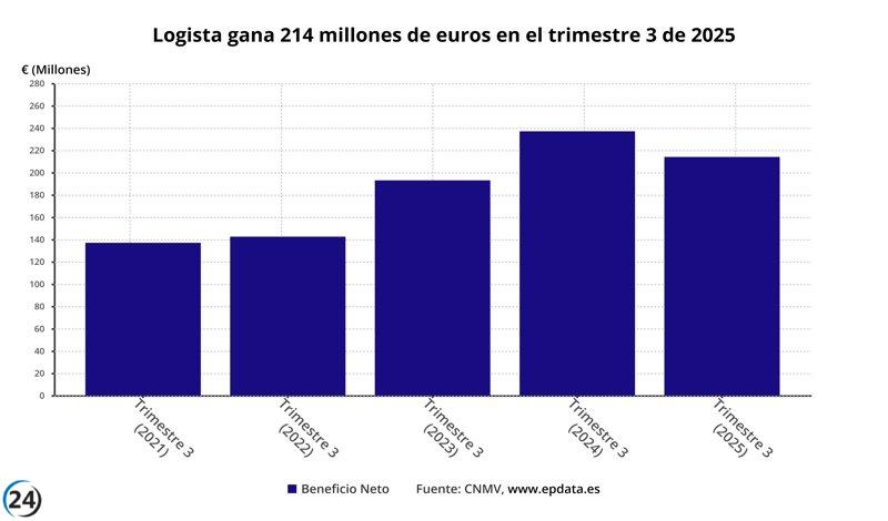 Logista reporta ganancias de 214 millones en nueve meses, cae un 9,7%, y aprueba un dividendo de 74 millones.