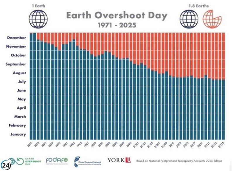 WWF revela que España colapsó sus recursos naturales el 23 de mayo, tres días después que en 2024.