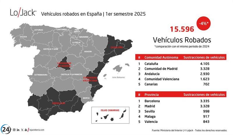 Robos de vehículos en España superan los 15.500 hasta junio, pero caen un 4% respecto al año anterior.