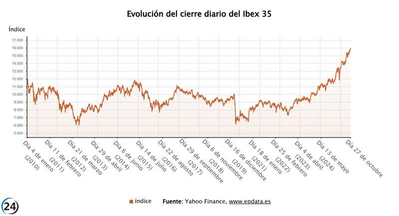 El Ibex 35 alcanza un hito histórico al superar los 16.000 puntos.