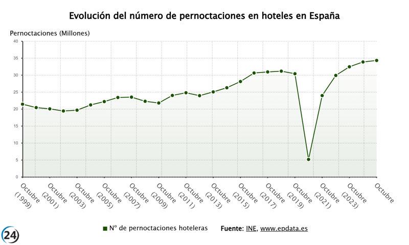 Las pernoctaciones en hoteles de España superan los 34,2 millones en octubre, creciendo un 1,3%.