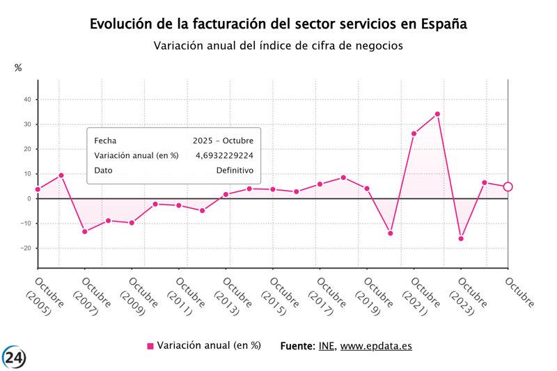 Las ventas de servicios disminuyen su ritmo de crecimiento al 4,7% en octubre, acumulando 19 meses en alza.