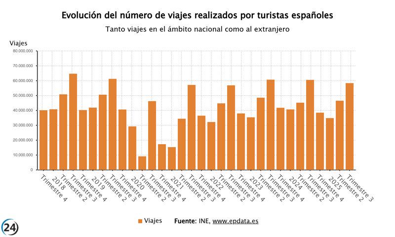 Los españoles realizaron 58,2 millones de viajes en el tercer trimestre, gastando 25.000 millones y aumentando un 3,6%.