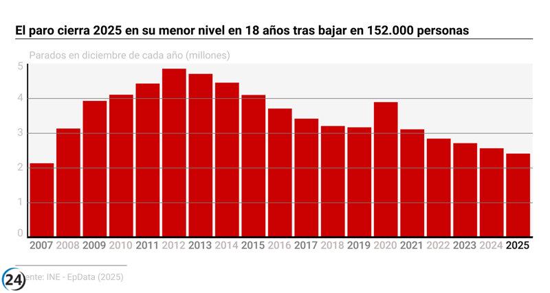 El desempleo en 2025 alcanza su cifra más baja en 18 años, con una reducción de 152,000 trabajadores, marcando el descenso más significativo desde 2022.