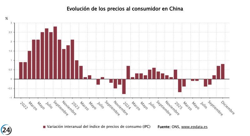 Inflación en China se eleva al 0,8% en diciembre, el nivel más alto en casi tres años.