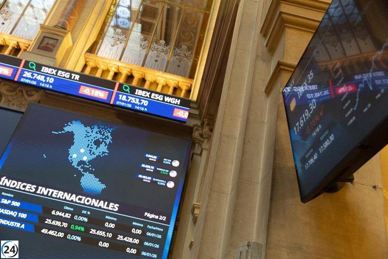 El Ibex 35 cierra en alza del 0,14% y apunta a los 17.700 puntos.