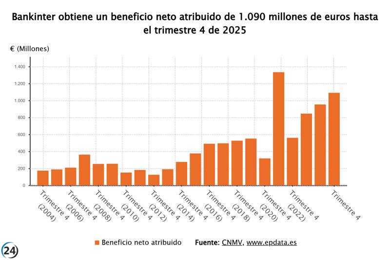 Bankinter alcanza su máximo histórico con 1.090 millones de euros en 2025, un aumento del 14,4%.