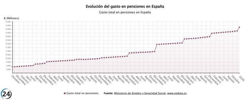 Pensiones en enero alcanzan cifra histórica de 14.250,7 millones, un aumento del 6%