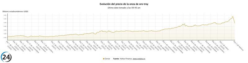 El oro y la plata se desploman, eliminando las ganancias acumuladas en 2026.