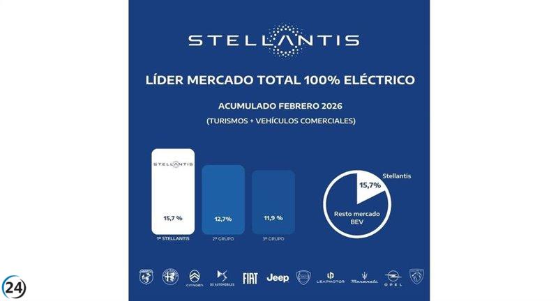 Stellantis encabeza ventas de autos eléctricos con 2.704 unidades registradas hasta febrero.