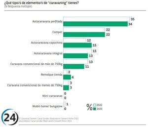 El gasto en caravaning cae un 2% en 2023 a 40.915 euros.