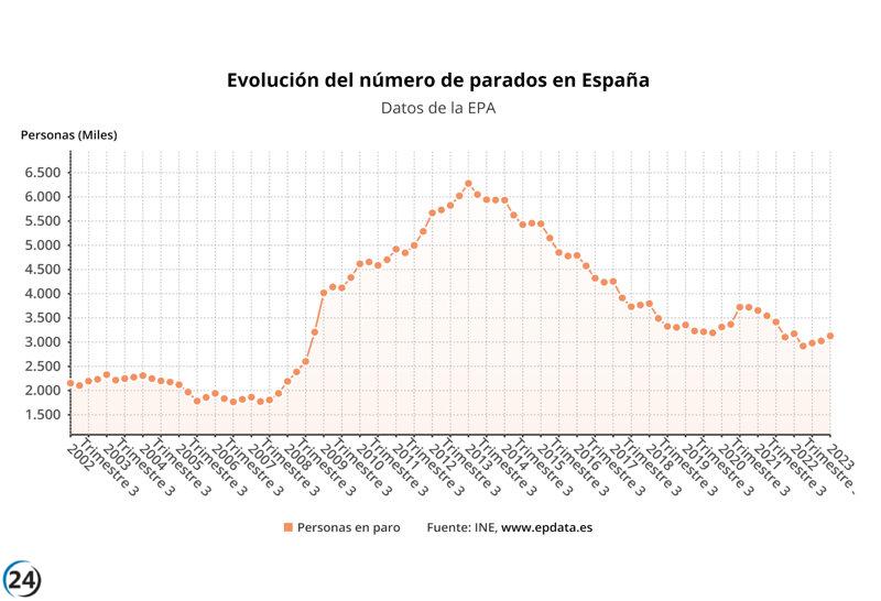 El desempleo aumenta y la creación de empleo disminuye en números récord.