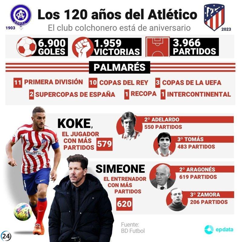 120 años del Atlético de Madrid: un siglo de historia en cifras.