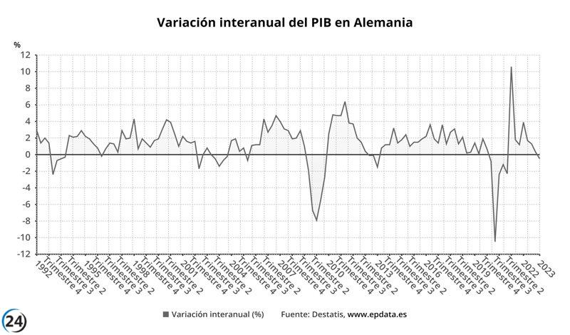 Alemania en recesión después de una caída del PIB del 0,3% en el primer trimestre.