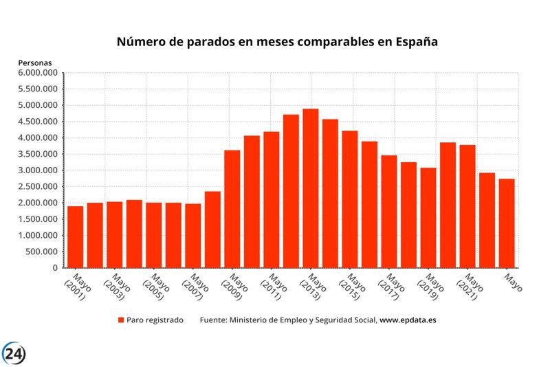 El paro disminuye a mínimos desde 2008 gracias a los servicios.