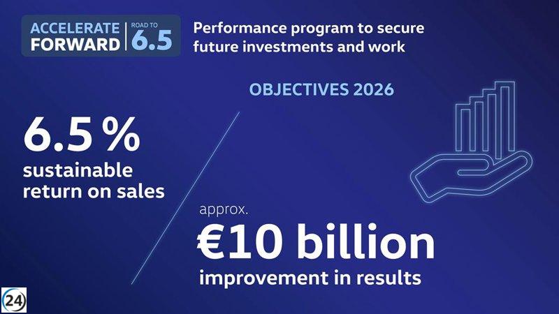 Volkswagen impulsa programa para aumentar beneficios en $10.000 millones hasta 2026.