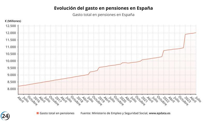 Récord: Gasto en pensiones supera los 12.000 millones, ¡10,8% de aumento!