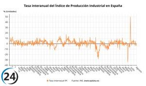 La producción industrial sigue en declive, con una caída del 3,6% en agosto y tres meses consecutivos en terreno negativo.