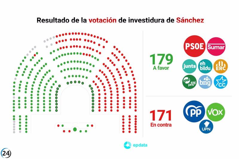Pedro Sánchez arrasa en la votación y se convierte en presidente con el apoyo de 179 votos, que representa el 51% del Congreso.