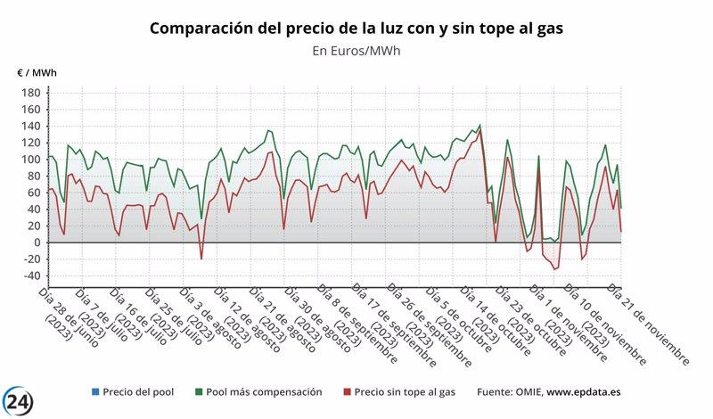 La tarifa eléctrica disminuye drásticamente a 41,05 euros/MWh el martes, una baja del 56,4%.