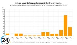 Las pensiones aumentarán un 3,8% en 2024 impulsadas por los aportes de los trabajadores