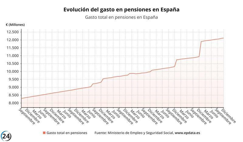 Las pensiones alcanzan cifra récord de 12.120 millones en diciembre, un incremento del 10,8%