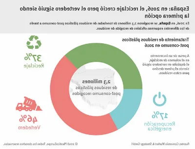 El reciclaje en España, evolución y compromiso