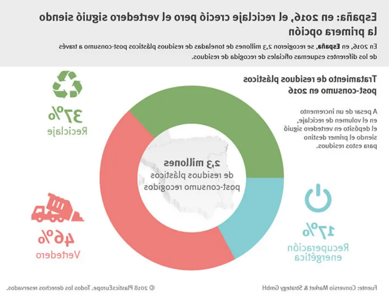 El reciclaje en España, evolución y compromiso